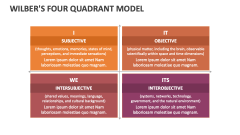 Wilber's Four Quadrant Model - Slide 1