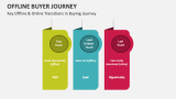 Key Offline & Online Transitions in Buying Journey - Slide 7