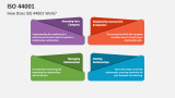 How Does ISO 44001 Work? - Slide 2