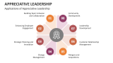Applications of Appreciative Leadership - Slide 3