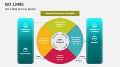 ISO 13485 Process Model - Slide 1