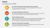 Core Components of TOGAF - Slide 6
