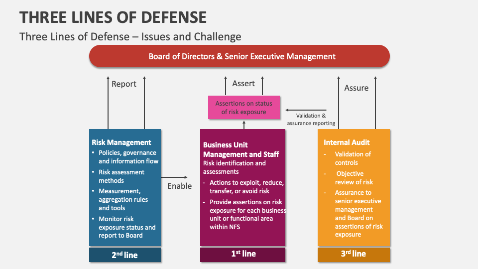 Three Lines of Defense Template for PowerPoint and Google Slides - PPT ...