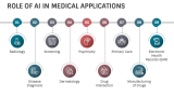 Ai Technologies Used in Medical Applications - Slide 5