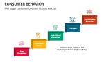 Five Stage Consumer Decision Making Process - Slide 3