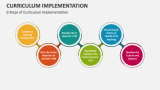 6 Steps of Curriculum Implementation - Slide 5