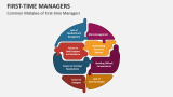 First-Time Managers PowerPoint and Google Slides Template - PPT Slides