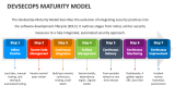 DevSecOps Maturity Model - Slide 2