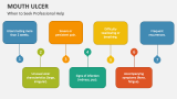 When to Seek Professional Help | Mouth Ulcer - Slide 7