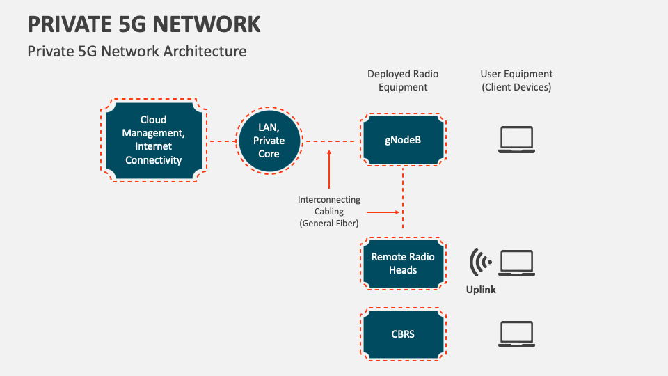 Private 5G Network PowerPoint and Google Slides Template - PPT Slides
