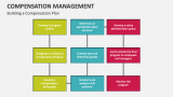 Building a Compensation Management Plan - Slide 9