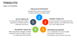 Types of Tonsillitis - Slide 3