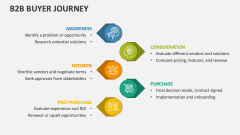B2B Buyer Journey - Slide 1