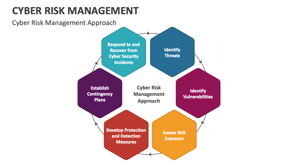 Cyber Risk Management PowerPoint and Google Slides Template - PPT Slides
