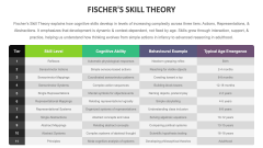 Fischer's Skill Theory - Slide 1