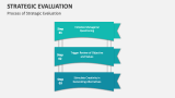 Process of Strategic Evaluation - Slide 5