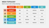 Mesh vs Bus vs Star vs Ring Topology - Slide 7