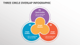 Three Circle Overlap Infographic - Slide 1