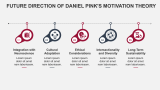 Applications of Pink's Motivation Theory - Slide 5