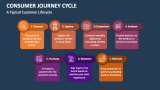 A Typical Customer Journey Lifecycle - Slide 5
