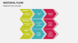 Material Flow Concept - Slide 2