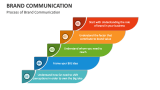 Process of Brand Communication - Slide 9