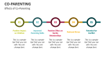 Effects of Co-Parenting - Slide 2