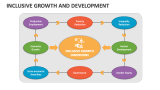 Inclusive Growth and Development - Slide 2
