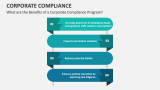 What are the Benefits of a Corporate Compliance Program? - Slide 7