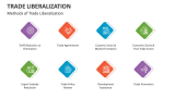 Methods of Trade Liberalization - Slide 3