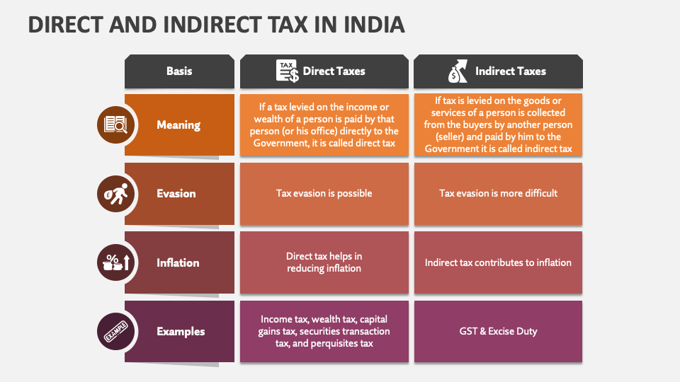 Direct And Indirect Tax In India PowerPoint And Google Slides Template direct-tax-definition-explained-types-features-examples