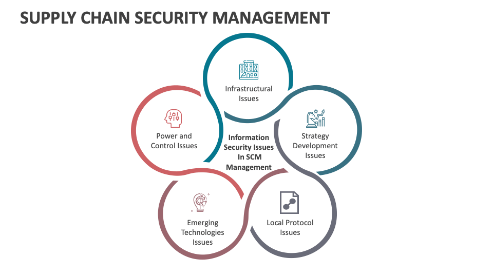 Supply Chain Security Management PowerPoint and Google Slides Template ...
