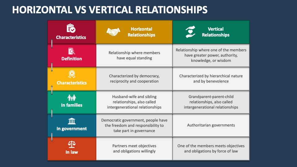 Horizontal Vs Vertical Relationships PowerPoint and Google Slides