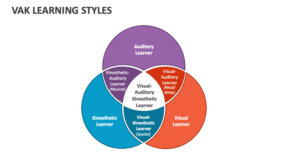 Vak learning styles powerpoint and google slides template ppt slides