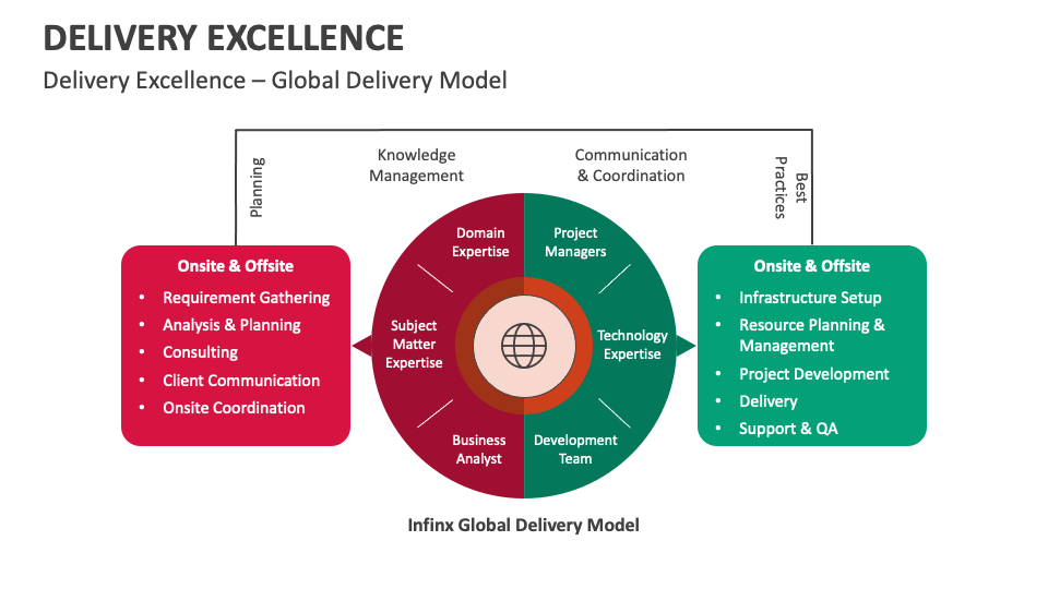 Delivery Excellence PowerPoint and Google Slides Template PPT Slides