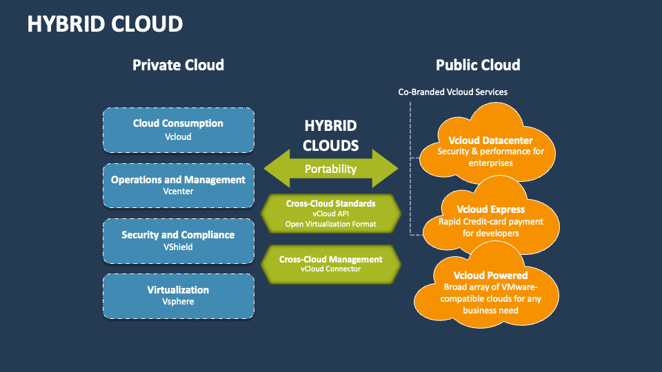 Hybrid Cloud Template for PowerPoint and Google Slides - PPT Slides