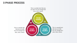 3 Phase Process - Slide 1