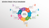 Seven Stage Cycle Diagram - Slide 1