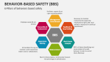 6 Pillars of Behavior-Based Safety (BBS) - Slide 8