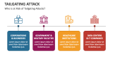 Who is at Risk of Tailgating Attacks? - Slide 7