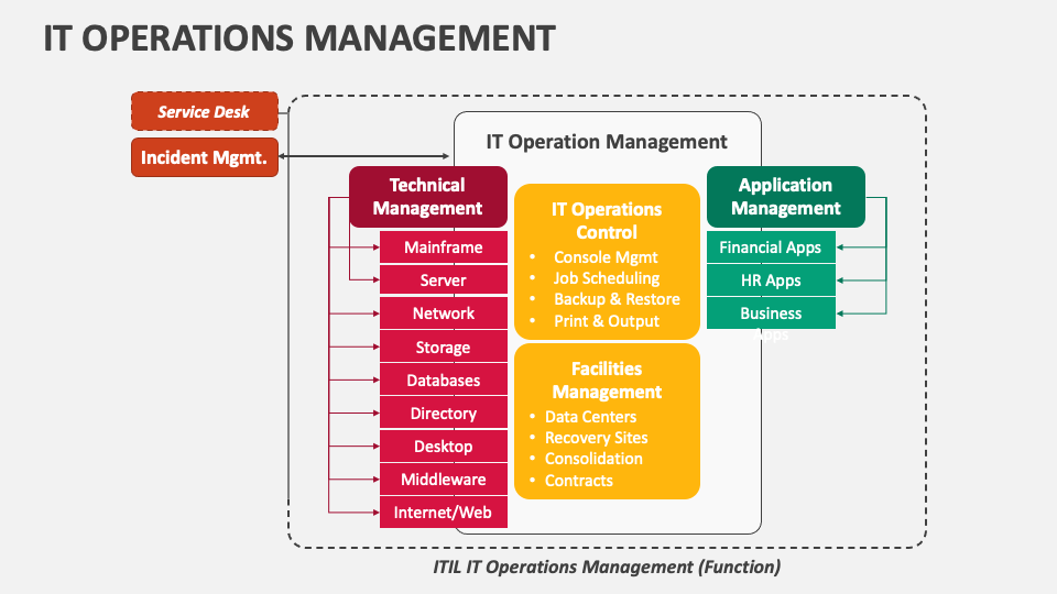 IT Operations Management PowerPoint and Google Slides Template - PPT Slides