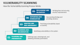 How the Vulnerability Scanning Process Works - Slide 4