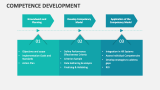 Competence Development PowerPoint and Google Slides Template - PPT Slides