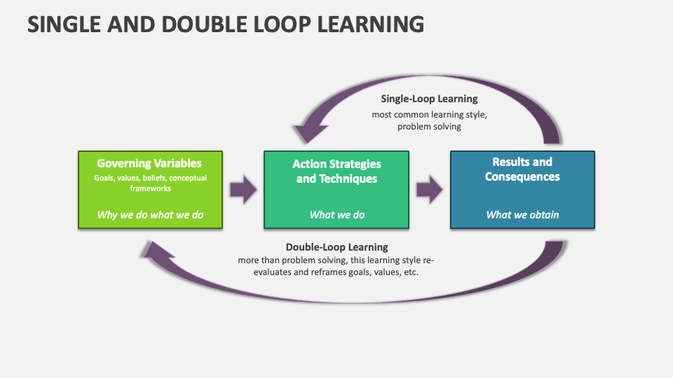 Single and double loop learning template for powerpoint and google