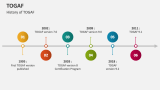 History of TOGAF - Slide 3