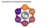 Six Aspects of Effective Listening - Slide 4
