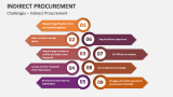 Challenges - Indirect Procurement - Slide 12