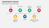 Most Common Counterfeit Drugs - Slide 3