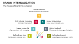 The Process of Brand Internalization - Slide 6