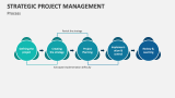 Process of Strategic Project Management - Slide 3